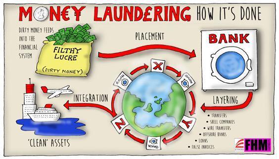 Money Laundering Flow Chart 1 