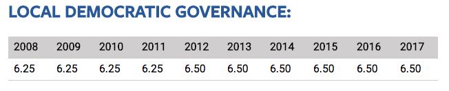 LOCAL DEMOCRATIC GOVERNANCE