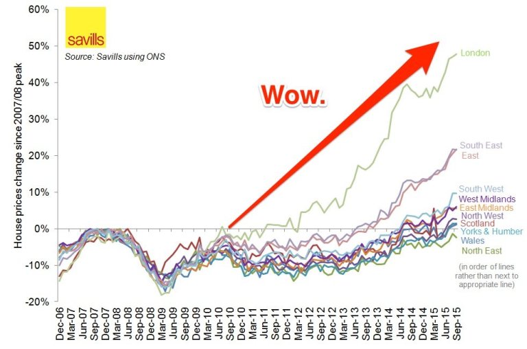 savills london house prices since recession